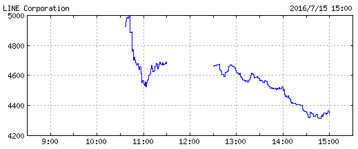 LINE株価