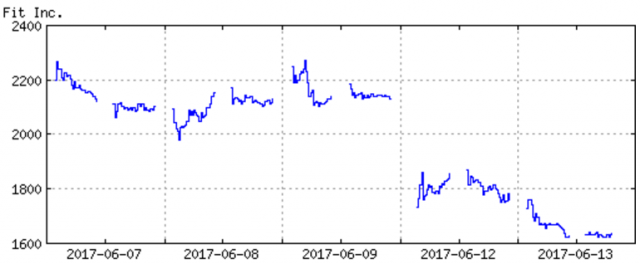 フィット株価チャート2017年6月