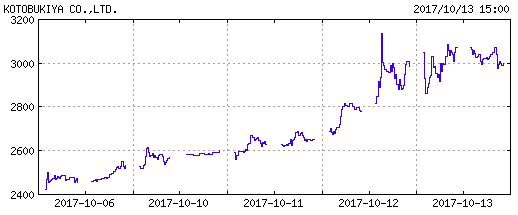 IPO壽屋(7809)チャート1